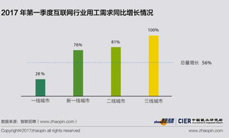 2017年第一季度中國就業市場景氣報告 互聯網數據維護服務的機遇與挑戰