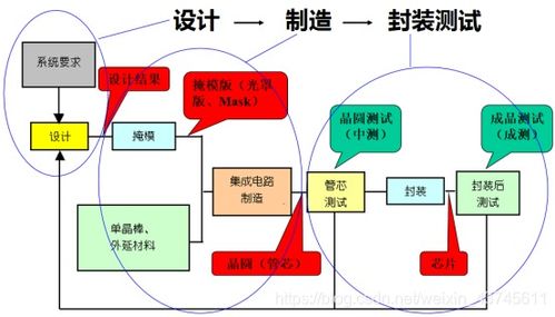 數(shù)字IC設(shè)計(jì)入門（五） 初識集成電路設(shè)計(jì)