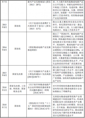 2018年我國(guó)集成電路行業(yè)主管部門、監(jiān)管體制、法律法規(guī)及政策解析（以集成電路設(shè)計(jì)為例）
